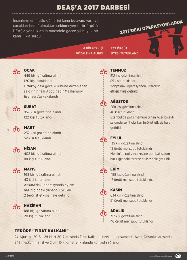 2017'de DEAŞ ve PKK terör örgütleriyle mücadele